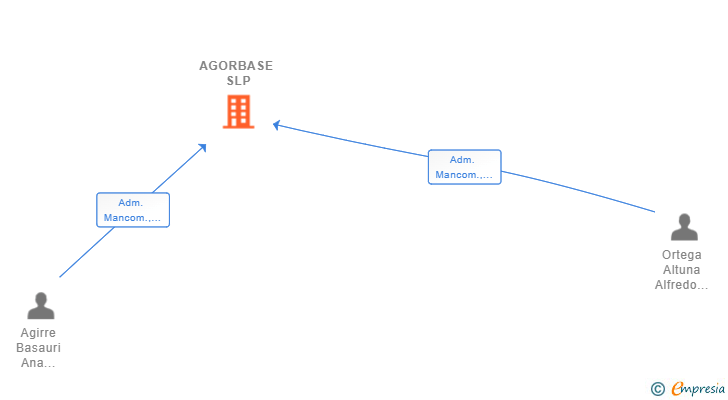 Vinculaciones societarias de AGORBASE SLP