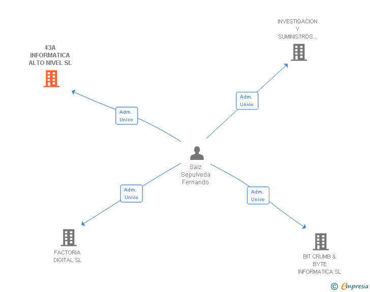 Vinculaciones societarias de 43A INFORMATICA ALTO NIVEL SL