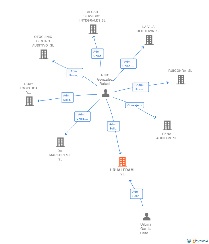 Vinculaciones societarias de URUALEDAM SL