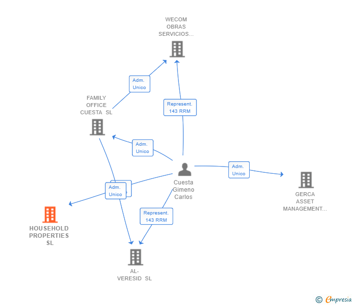 Vinculaciones societarias de HOUSEHOLD PROPERTIES SL