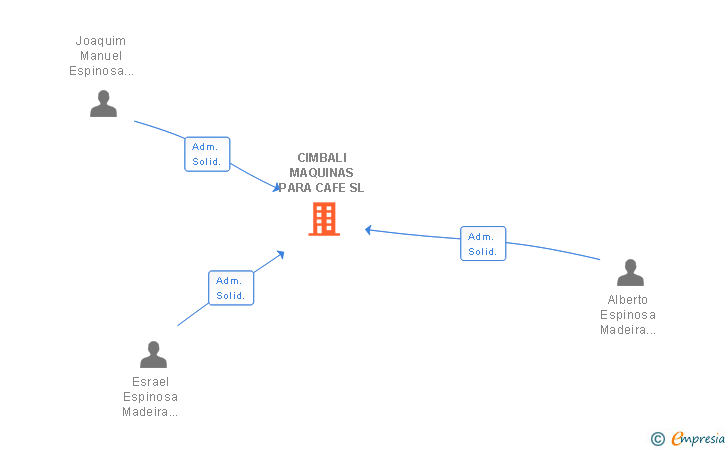 Vinculaciones societarias de CIMBALI MAQUINAS PARA CAFE SL
