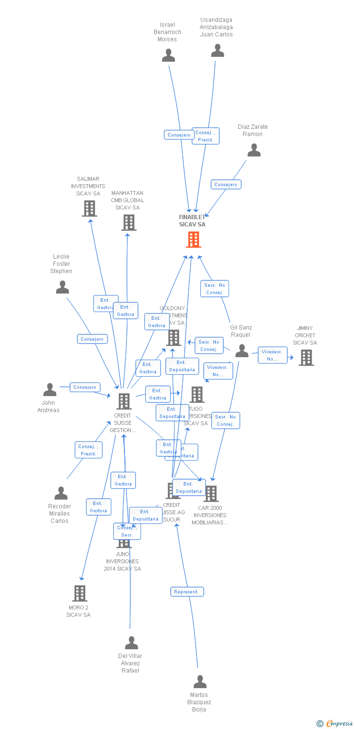 Vinculaciones societarias de FINABLET SICAV SA