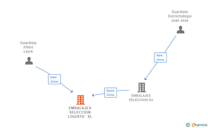 Vinculaciones societarias de EMBALAJES SELECCION LOGISTIC SL