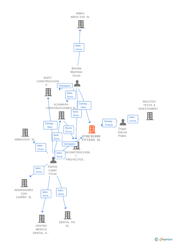 Vinculaciones societarias de OTRESERRE FITTERS SL