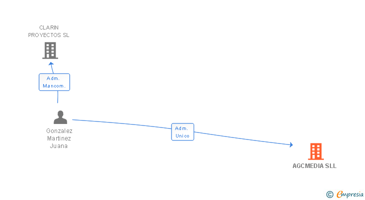Vinculaciones societarias de AGCMEDIA SLL