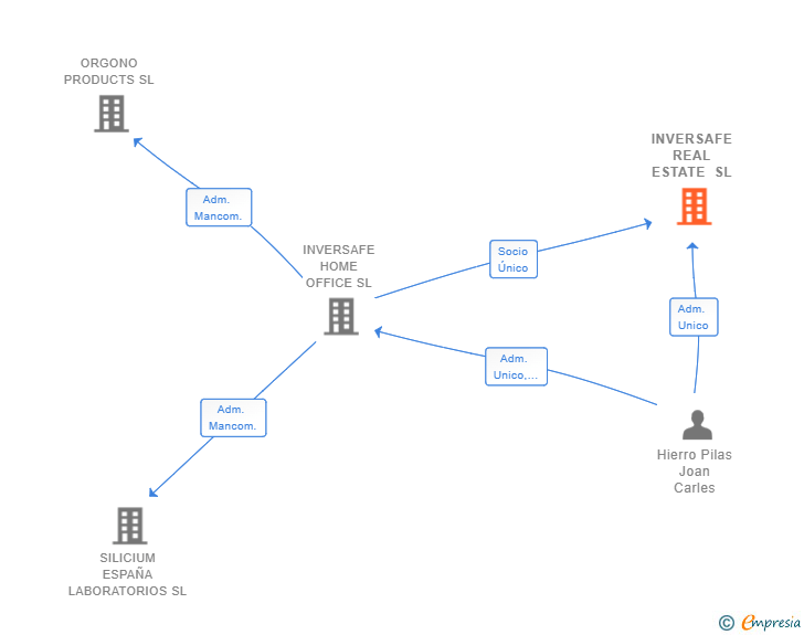 Vinculaciones societarias de INVERSAFE REAL ESTATE SL
