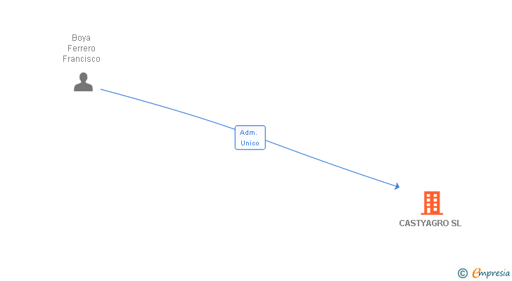 Vinculaciones societarias de CASTYAGRO SL