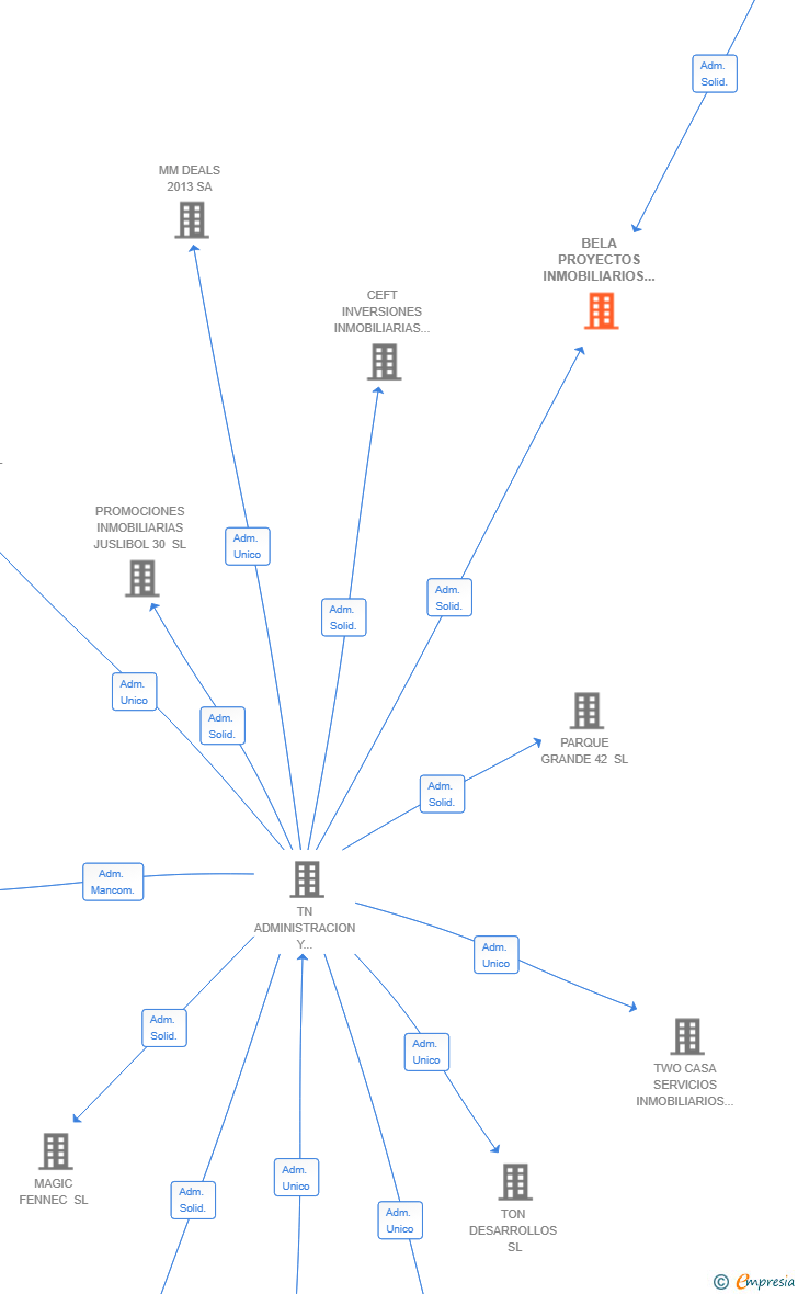 Vinculaciones societarias de BELA PROYECTOS INMOBILIARIOS SL
