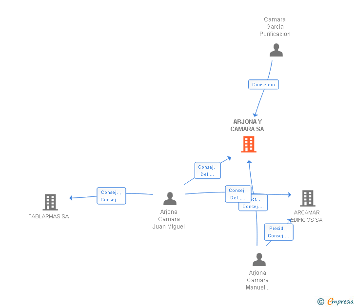 Vinculaciones societarias de ARJONA Y CAMARA SA