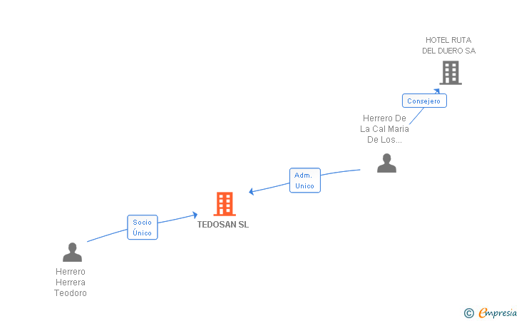Vinculaciones societarias de TEDOSAN SL (EXTINGUIDA)