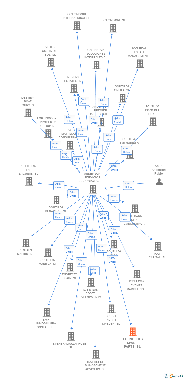 Vinculaciones societarias de TECHNOLOGY SPARE PARTS SL
