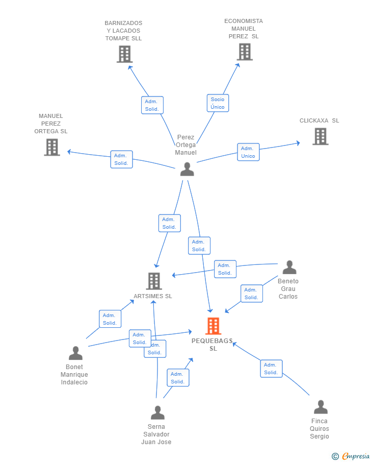 Vinculaciones societarias de PEQUEBAGS SL