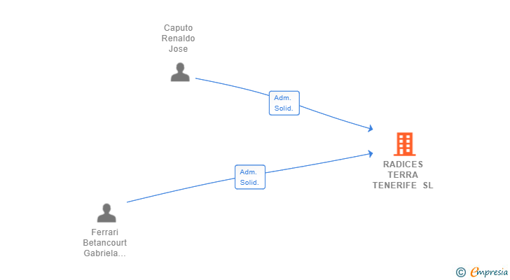 Vinculaciones societarias de RADICES TERRA TENERIFE SL