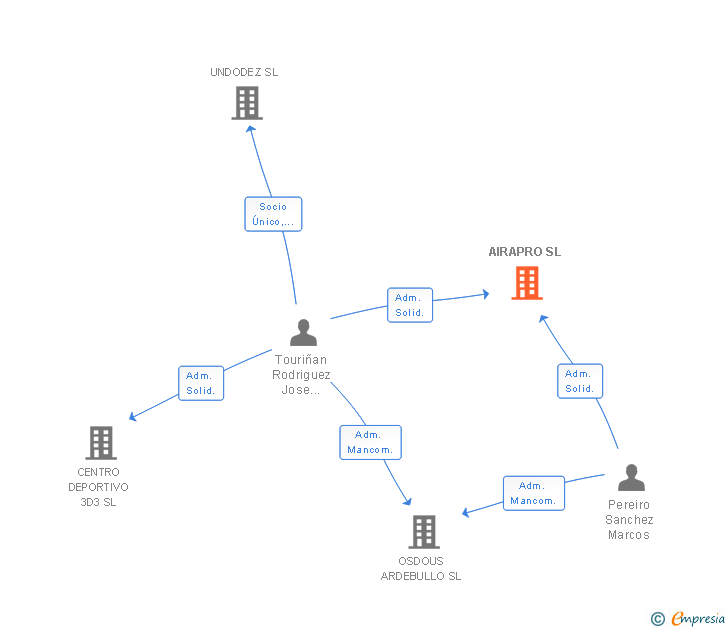 Vinculaciones societarias de AIRAPRO SL
