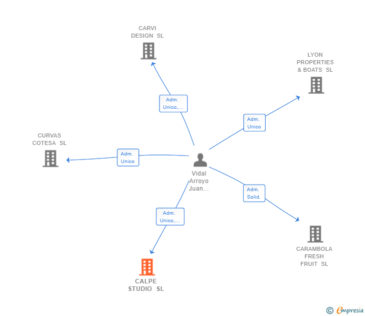 Vinculaciones societarias de CALPE STUDIO SL