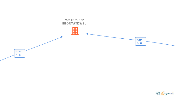 Vinculaciones societarias de MACROSHOP INFORMATICA SL