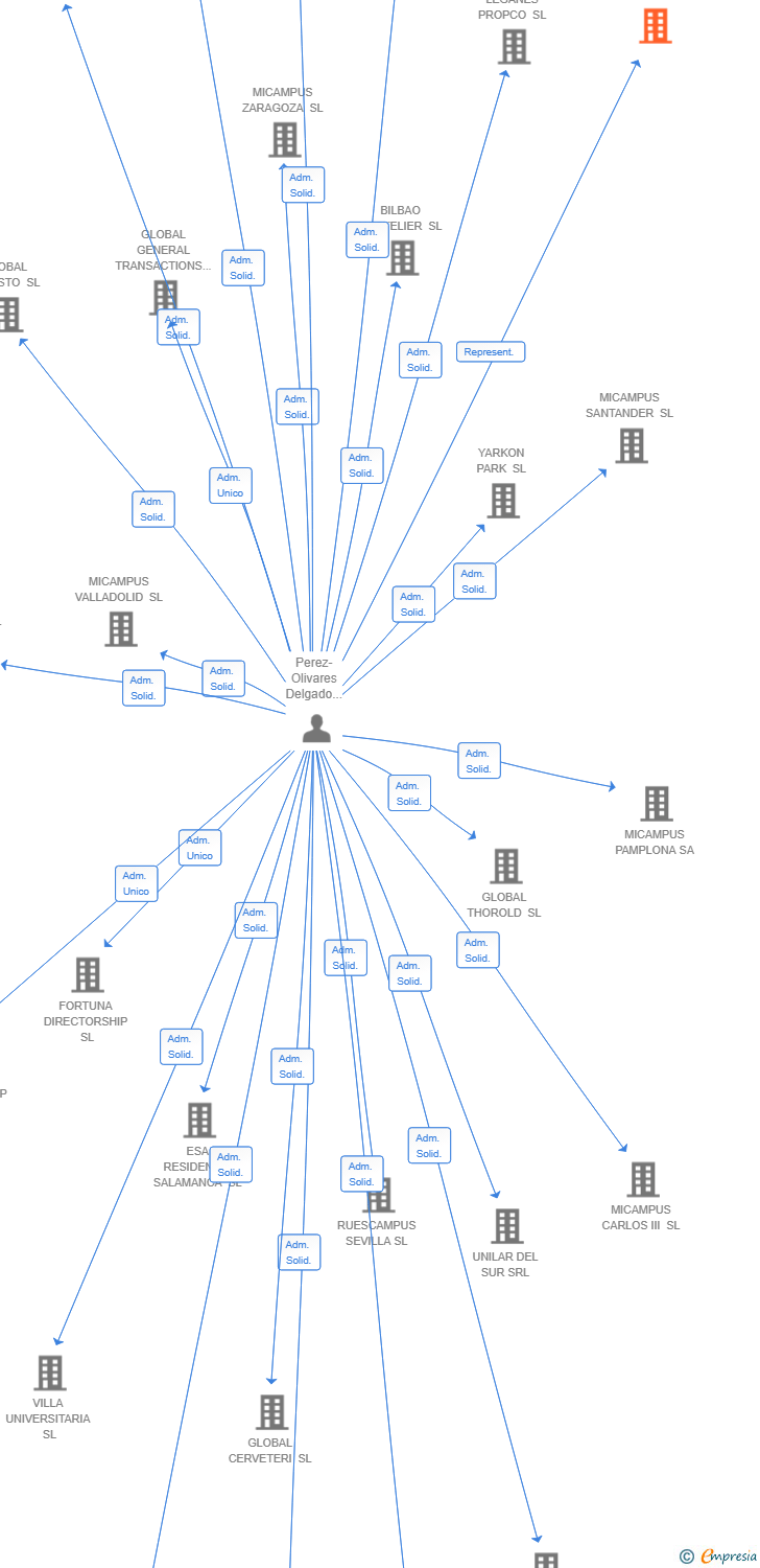 Vinculaciones societarias de EKORED RENOVACION ENERGETICA SL