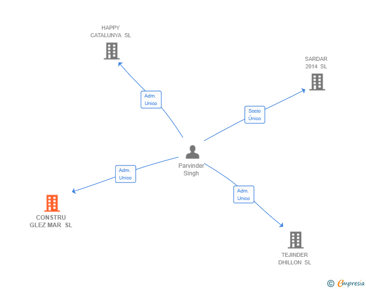 Vinculaciones societarias de CONSTRU GLEZ MAR SL