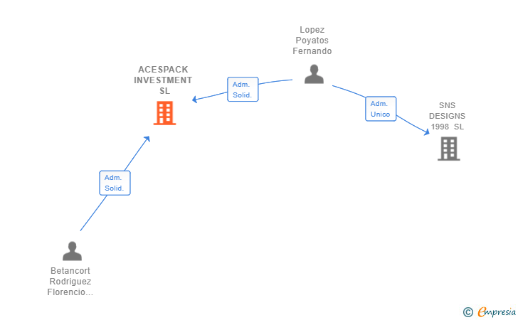 Vinculaciones societarias de ACESPACK INVESTMENT SL