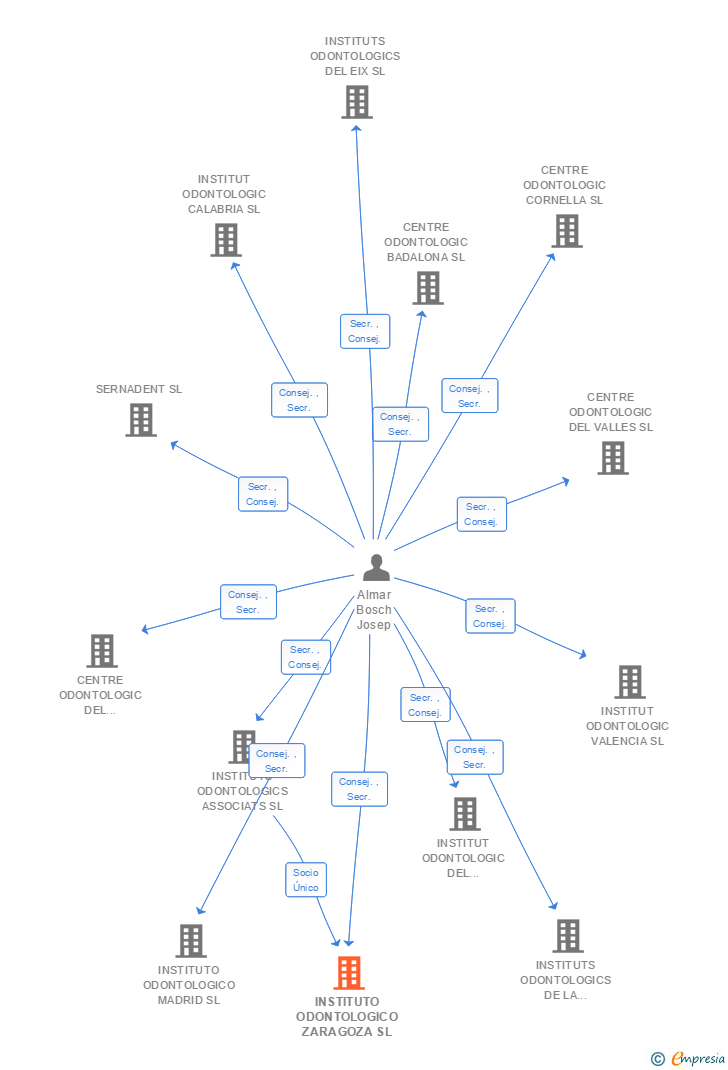 Vinculaciones societarias de INSTITUTO ODONTOLOGICO ZARAGOZA SL