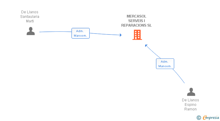 Vinculaciones societarias de MERCASOL SERVEIS I REPARACIONS SL