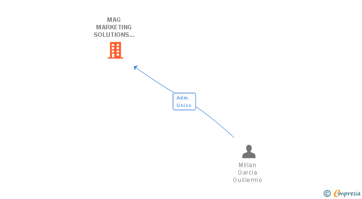 Vinculaciones societarias de MAG MARKETING SOLUTIONS SL