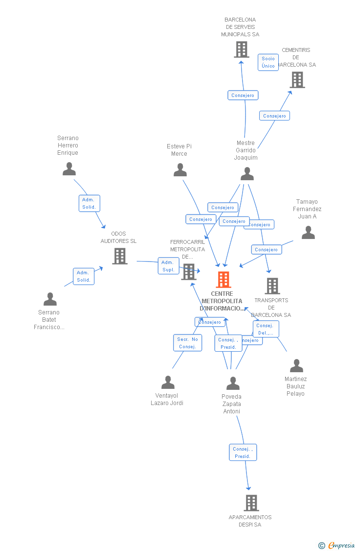 Vinculaciones societarias de AMB INFORMACIO I SERVEIS SA