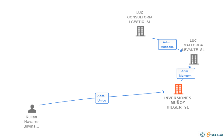 Vinculaciones societarias de INVERSIONES MUÑOZ HILGER SL