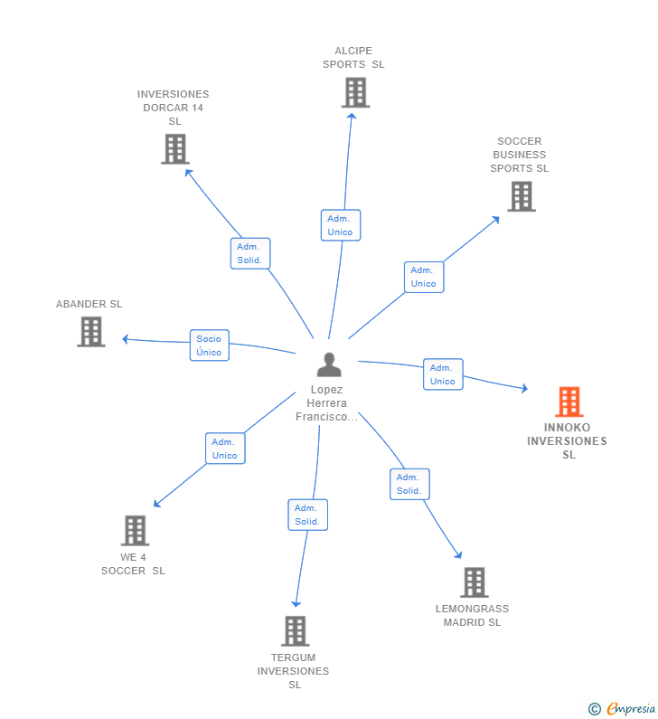 Vinculaciones societarias de INNOKO INVERSIONES SL