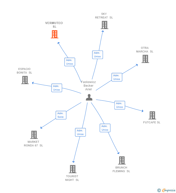 Vinculaciones societarias de VERMUTEO SL