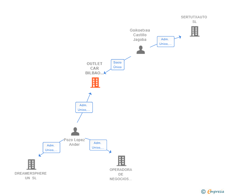Vinculaciones societarias de OUTLET CAR BILBAO 2019 SL
