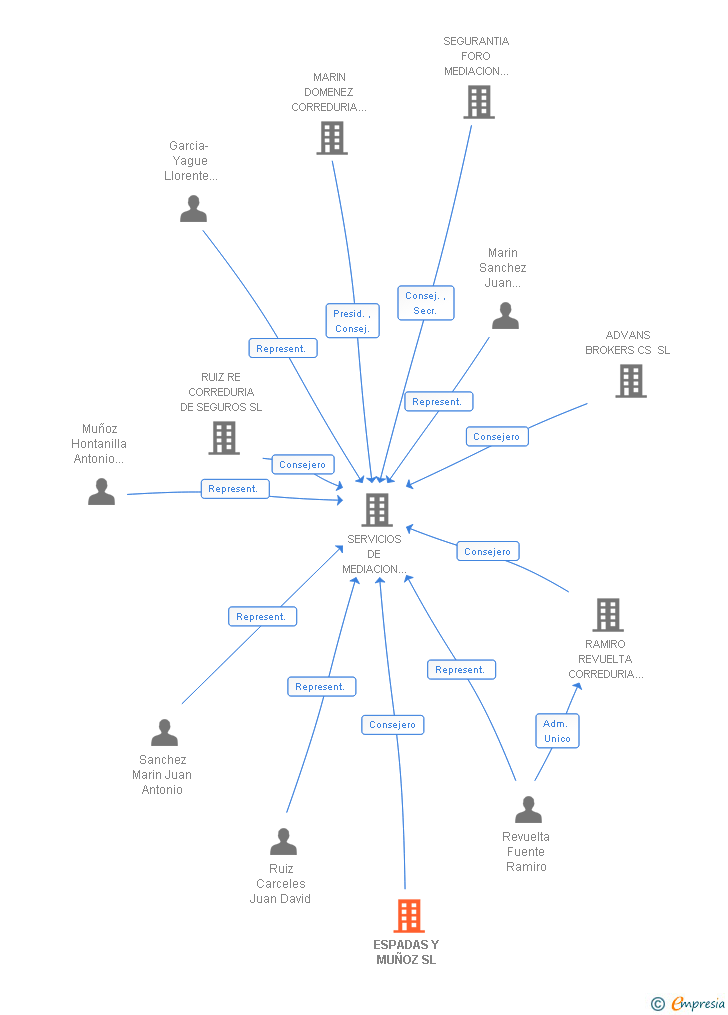 Vinculaciones societarias de ESPADAS Y MUÑOZ SL