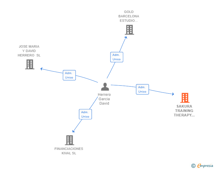 Vinculaciones societarias de SAKURA TRAINING THERAPY AND WELLNESS SL