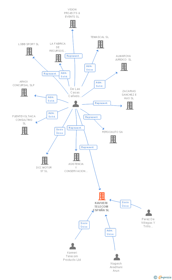 Vinculaciones societarias de KAVVERI TELECOM ESPAÑA SL