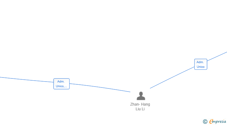 Vinculaciones societarias de LUXE CLOUD SL