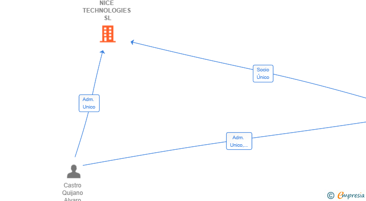Vinculaciones societarias de NICE TECHNOLOGIES SL