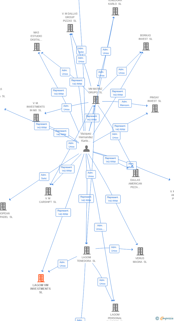 Vinculaciones societarias de LAGOM VM INVESTMENTS SL