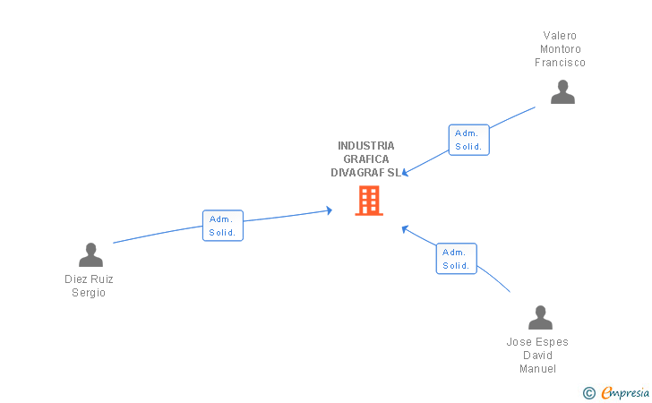 Vinculaciones societarias de INDUSTRIA GRAFICA DIVAGRAF SL
