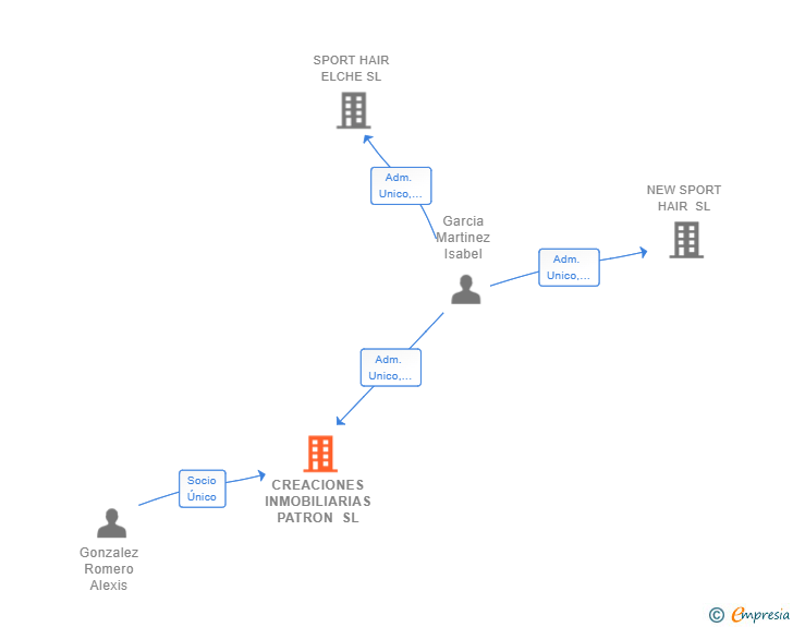 Vinculaciones societarias de CREACIONES INMOBILIARIAS PATRON SL