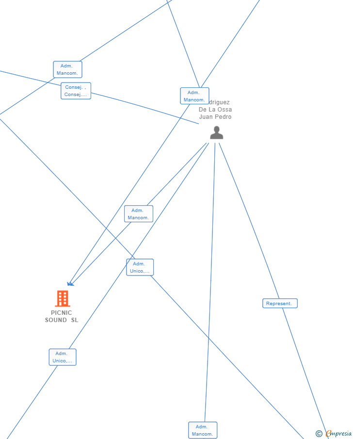 Vinculaciones societarias de PICNIC SOUND SL
