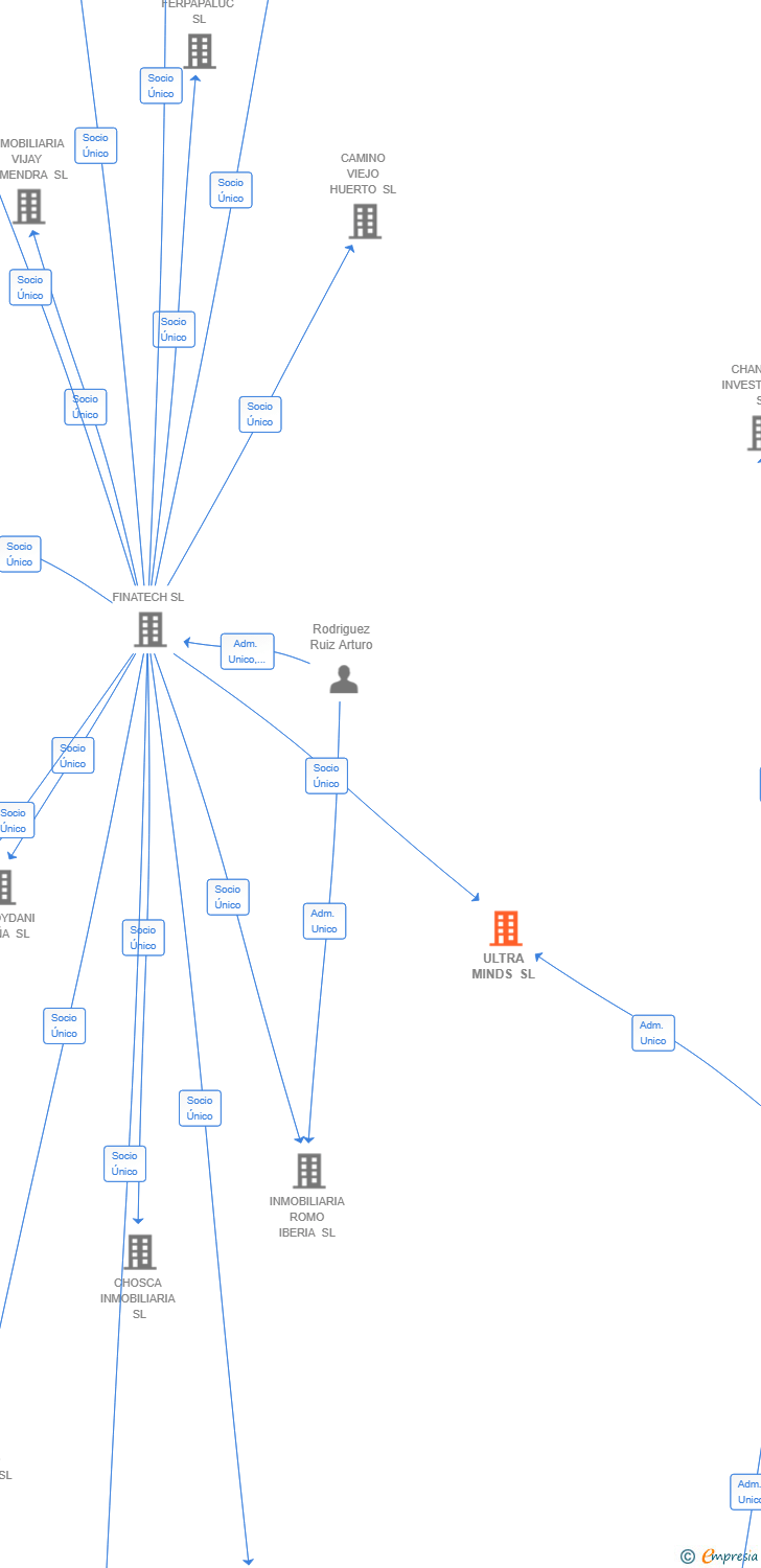 Vinculaciones societarias de ULTRA MINDS SL