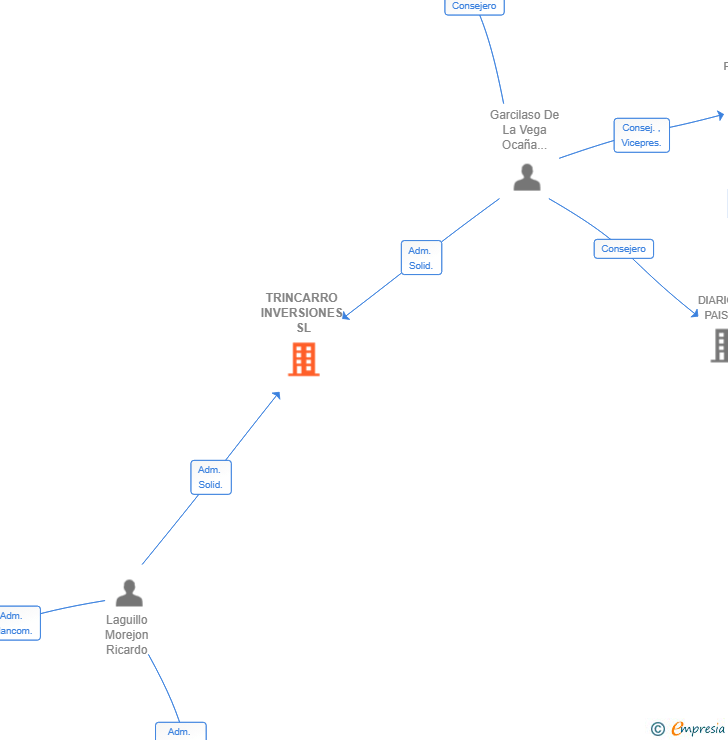 Vinculaciones societarias de TRINCARRO INVERSIONES SL