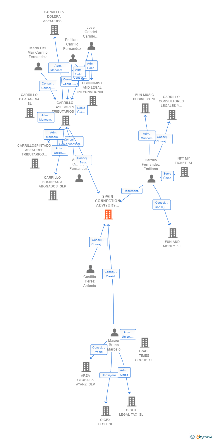 Vinculaciones societarias de SPAIN CONNECTION ADVISORS SL