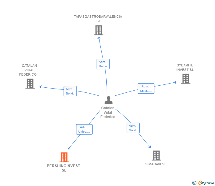 Vinculaciones societarias de PERSHINGINVEST SL