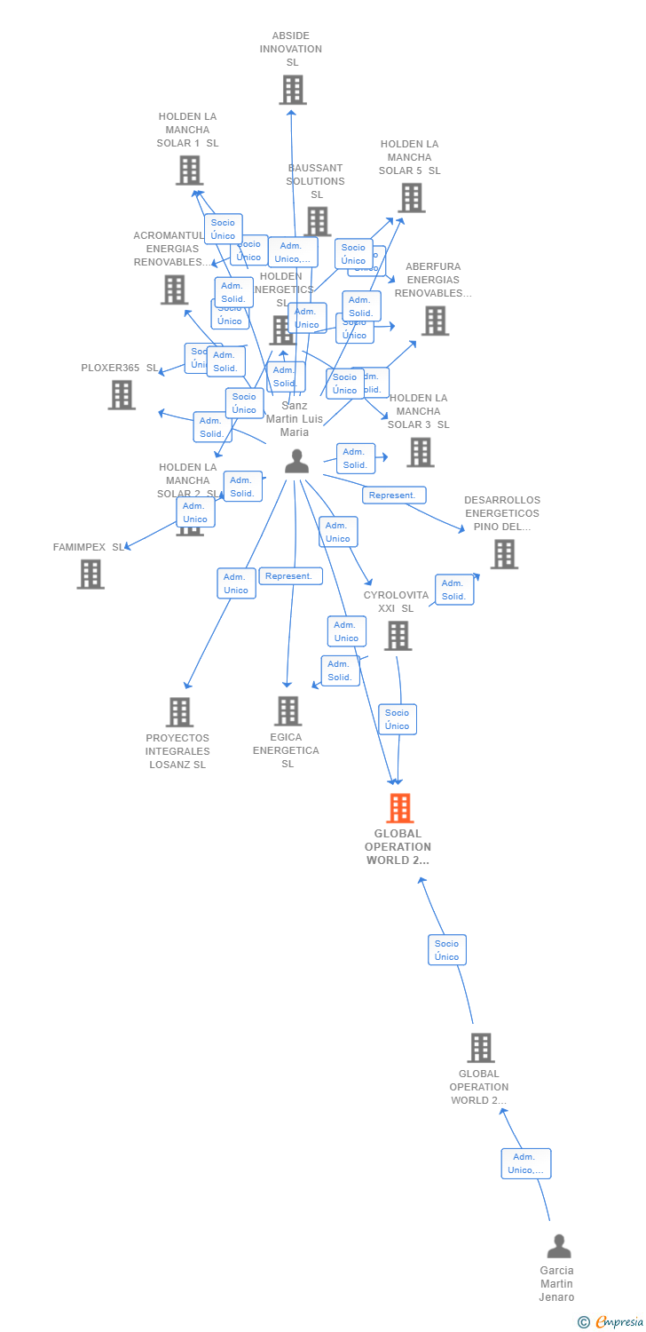Vinculaciones societarias de GLOBAL OPERATION WORLD 2 EXCHANGE FACTORY SL