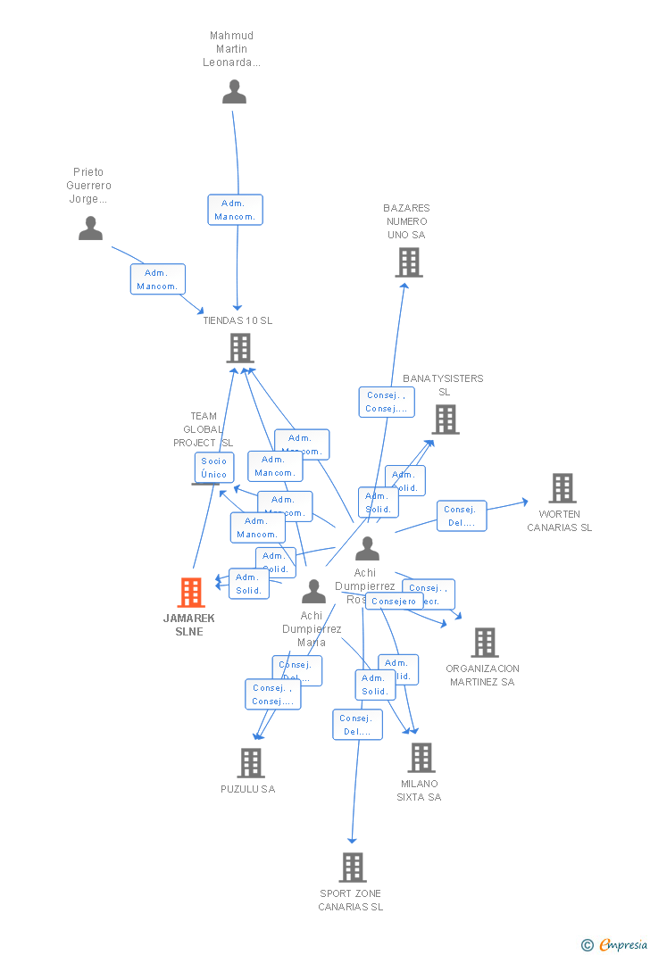 Vinculaciones societarias de JAMAREK SLNE