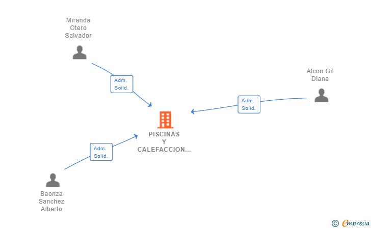 Vinculaciones societarias de PISCINAS Y CALEFACCION DIALSA SL