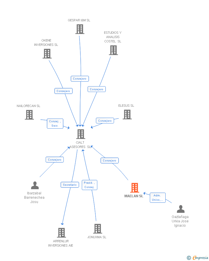 Vinculaciones societarias de MAELAN SL