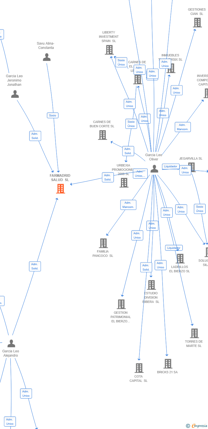 Vinculaciones societarias de FARMADRID SALUD SL