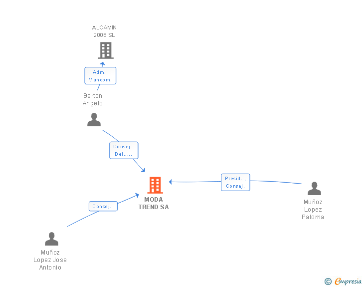 Vinculaciones societarias de MODA TREND SA